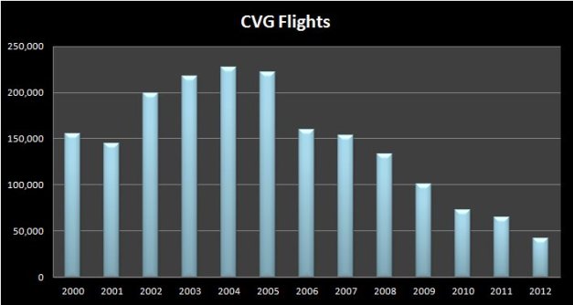 CVG Flights