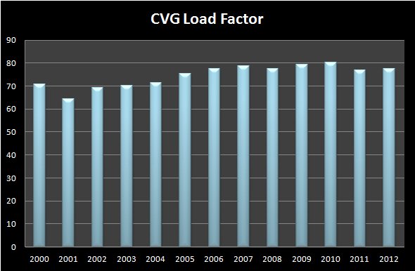 CVG Load Factor