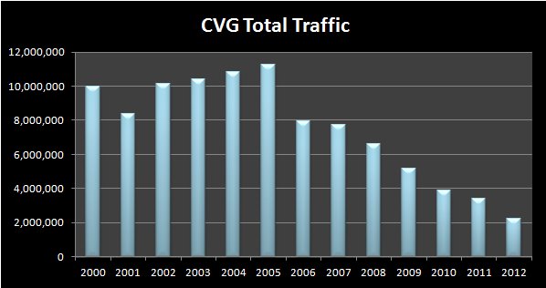 CVG Traffic